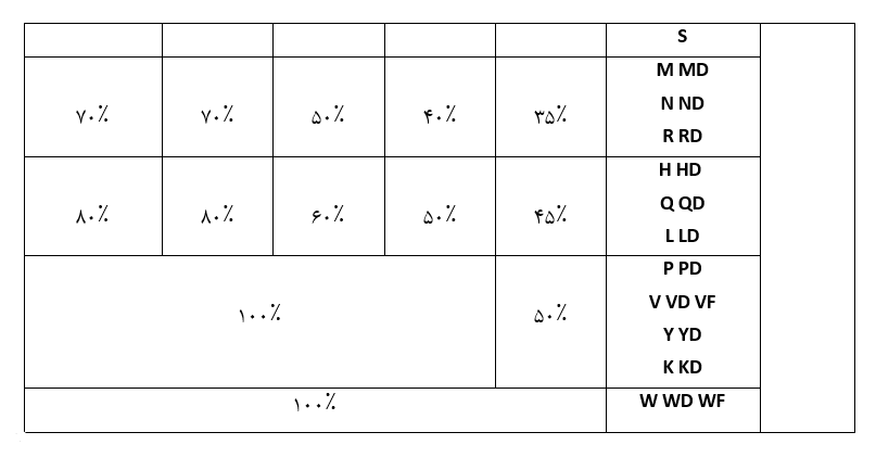 جدول درصد جریمه کنسلی پروازهای زاگرس